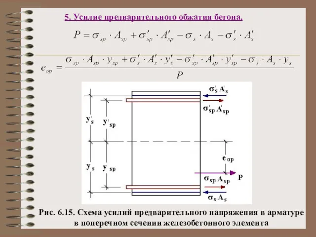 5. Усилие предварительного обжатия бетона. Рис. 6.15. Схема усилий предварительного