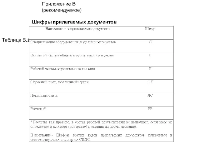 Приложение В (рекомендуемое) Шифры прилагаемых документов Таблица В.1