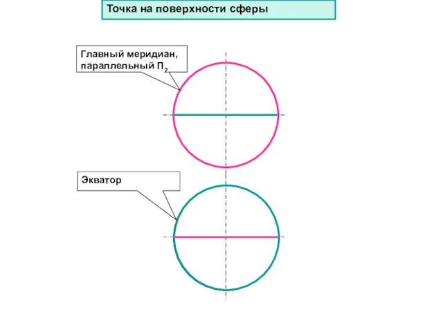 Главный меридиан, параллельный П2 Экватор Точка на поверхности сферы