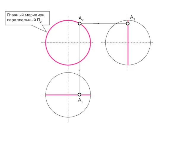 Главный меридиан, параллельный П2 А2 А1 А3