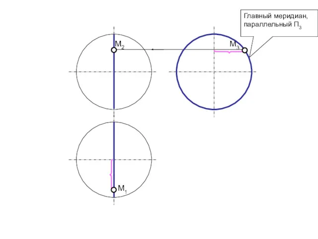 Главный меридиан, параллельный П3 М3 М2 М1