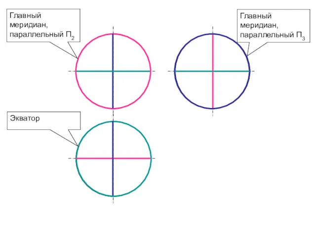 Главный меридиан, параллельный П2 Главный меридиан, параллельный П3 Экватор