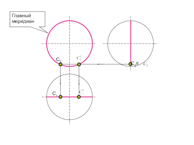 Главный меридиан C1 C2