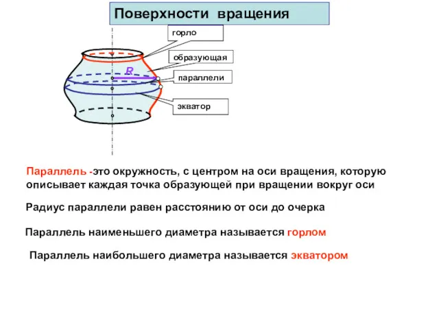 образующая параллели Параллель -это окружность, с центром на оси вращения,