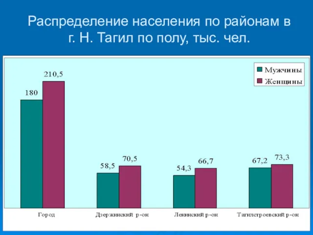 Распределение населения по районам в г. Н. Тагил по полу, тыс. чел.