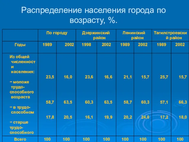 Распределение населения города по возрасту, %.