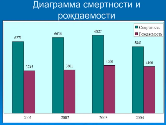 Диаграмма смертности и рождаемости