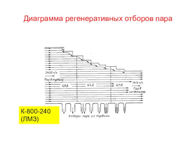 Диаграмма регенеративных отборов пара К-800-240 (ЛМЗ)