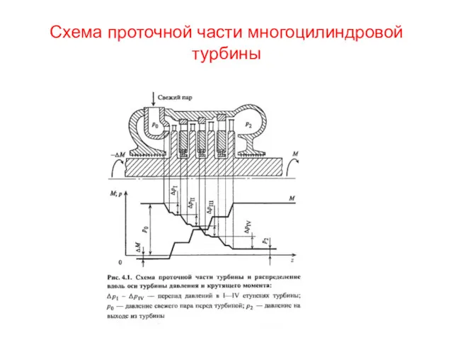 Схема проточной части многоцилиндровой турбины