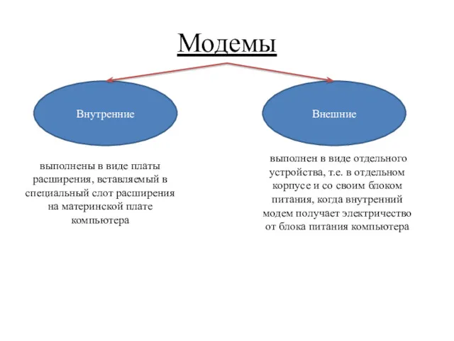 Модемы Внутренние Внешние выполнены в виде платы расширения, вставляемый в