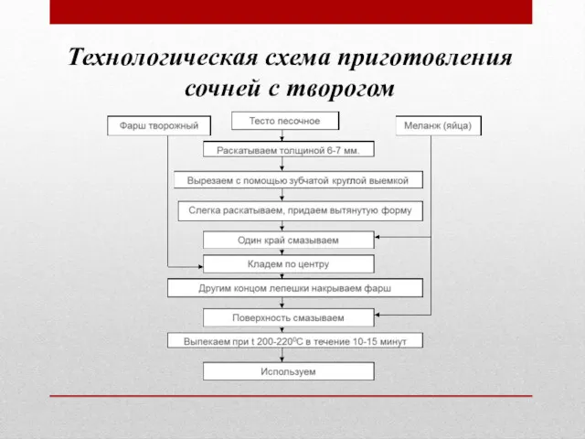 Технологическая схема приготовления сочней с творогом