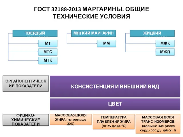 ГОСТ 32188-2013 МАРГАРИНЫ. ОБЩИЕ ТЕХНИЧЕСКИЕ УСЛОВИЯ ОРГАНОЛЕПТИЧЕСКИЕ ПОКАЗАТЕЛИ ФИЗИКО-ХИМИЧЕСКИЕ ПОКАЗАТЕЛИ