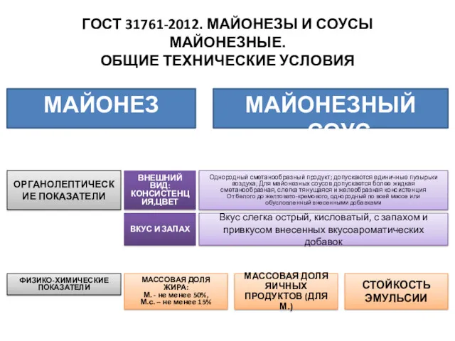 ГОСТ 31761-2012. МАЙОНЕЗЫ И СОУСЫ МАЙОНЕЗНЫЕ. ОБЩИЕ ТЕХНИЧЕСКИЕ УСЛОВИЯ МАЙОНЕЗ