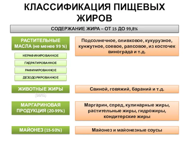 РАСТИТЕЛЬНЫЕ МАСЛА (не менее 99 %) ЖИВОТНЫЕ ЖИРЫ (99%) МАРГАРИНОВАЯ