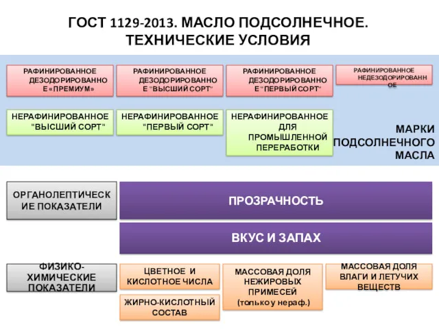 МАРКИ ПОДСОЛНЕЧНОГО МАСЛА ГОСТ 1129-2013. МАСЛО ПОДСОЛНЕЧНОЕ. ТЕХНИЧЕСКИЕ УСЛОВИЯ РАФИНИРОВАННОЕ