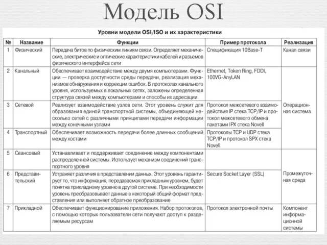 Модель OSI