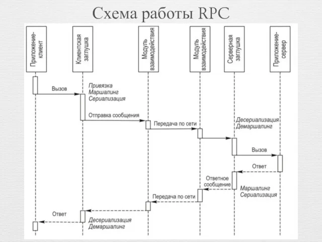 Схема работы RPC