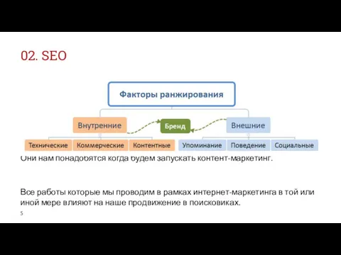 02. SEO Внутренняя и внешняя оптимизация сайта для продвижения в