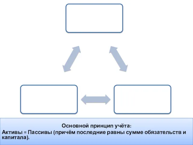 Основной принцип учёта: Активы = Пассивы (причём последние равны сумме обязательств и капитала).