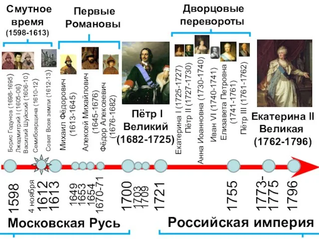 1598 4 ноября 1612 1613 1649 1700 Московская Русь Михаил