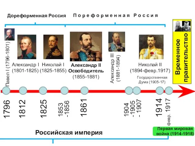 1796 1812 1825 Российская империя Временное правительство февр. 1917 1853