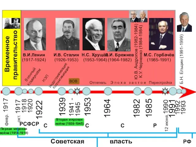 Временное правительство февр. 1917 1939 1953 1964 РСФСР окт. 1917