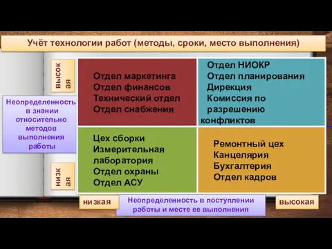 Учёт технологии работ (методы, сроки, место выполнения)