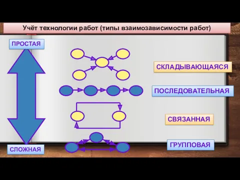 Учёт технологии работ (типы взаимозависимости работ)