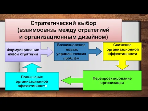 Стратегический выбор (взаимосвязь между стратегией и организационным дизайном)