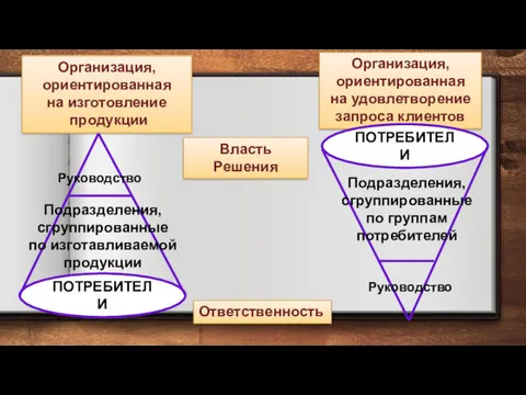 Организация, ориентированная на изготовление продукции Организация, ориентированная на удовлетворение запроса клиентов