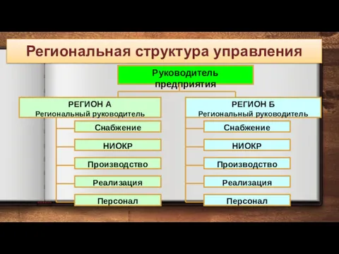 Региональная структура управления