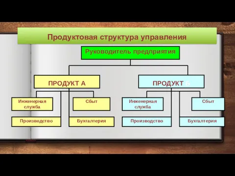 Продуктовая структура управления