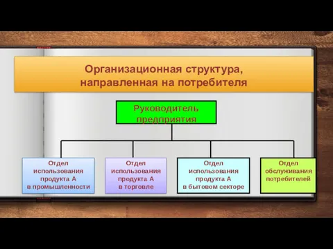 Организационная структура, направленная на потребителя