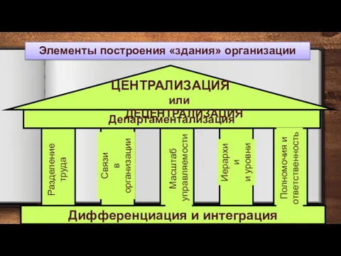 Элементы построения «здания» организации