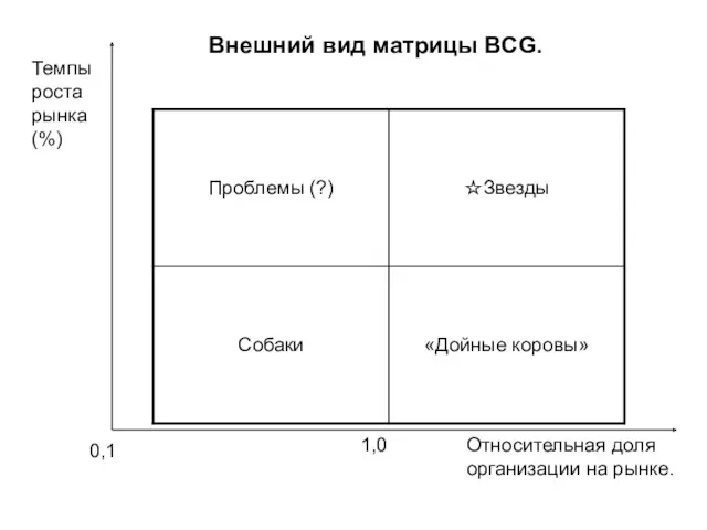 Темпы роста рынка (%) 0,1 1,0 Относительная доля организации на рынке. Внешний вид матрицы BCG.