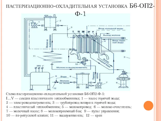 пастеризационно-охладительная установка Б6-ОП2-Ф-1 Схема пастеризационно-охладительной установки Б6-ОП2-Ф-1: I…V — секции