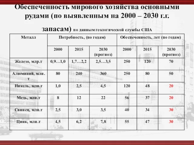 Обеспеченность мирового хозяйства основными рудами (по выявленным на 2000 –