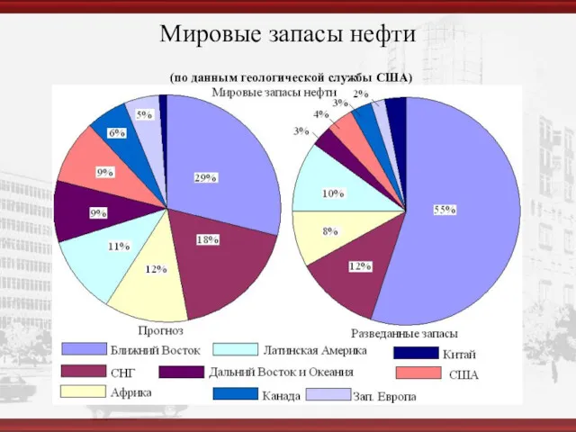 Мировые запасы нефти (по данным геологической службы США)