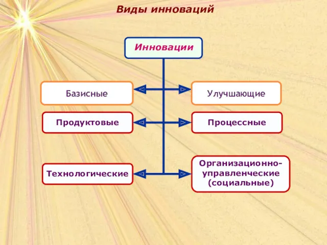 Виды инноваций Улучшающие Базисные