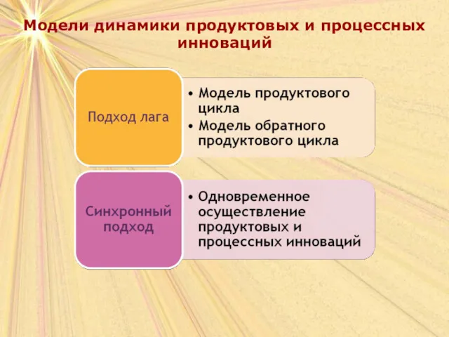 Модели динамики продуктовых и процессных инноваций