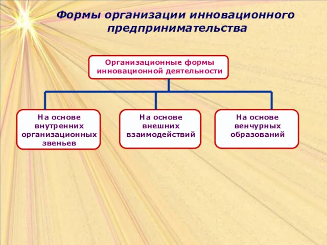 Формы организации инновационного предпринимательства