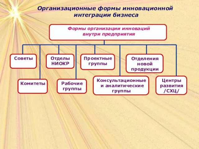 Организационные формы инновационной интеграции бизнеса