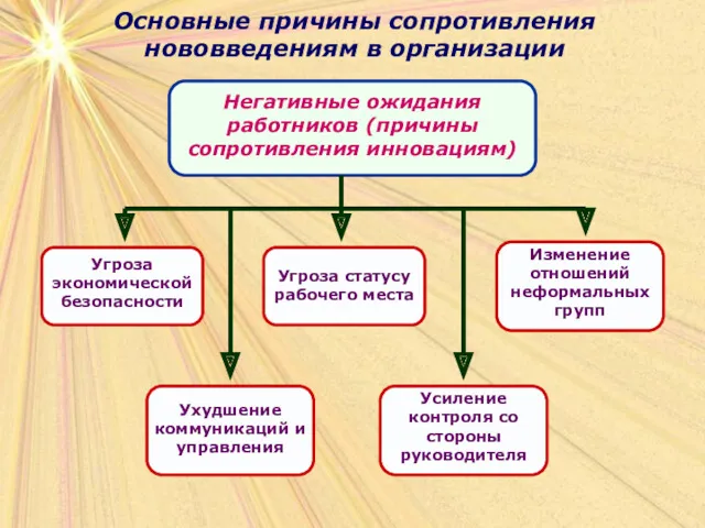 Основные причины сопротивления нововведениям в организации