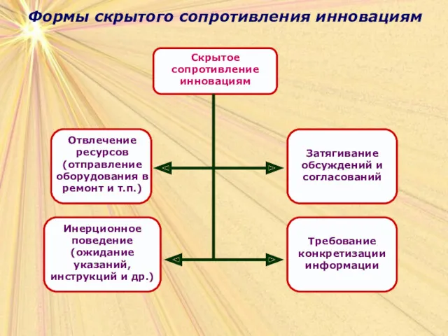 Формы скрытого сопротивления инновациям