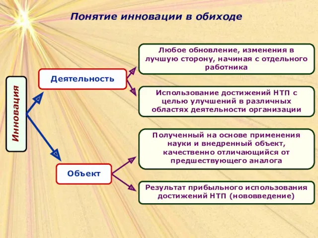 Понятие инновации в обиходе