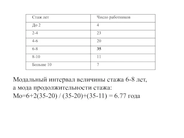 Модальный интервал величины стажа 6-8 лет, а мода продолжительности стажа: Мо=6+2(35-20) / (35-20)+(35-11) = 6.77 года