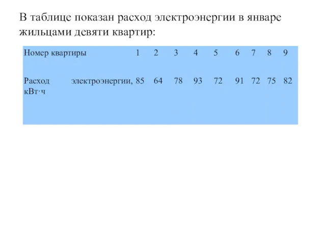 В таблице показан расход электроэнергии в январе жильцами девяти квартир: