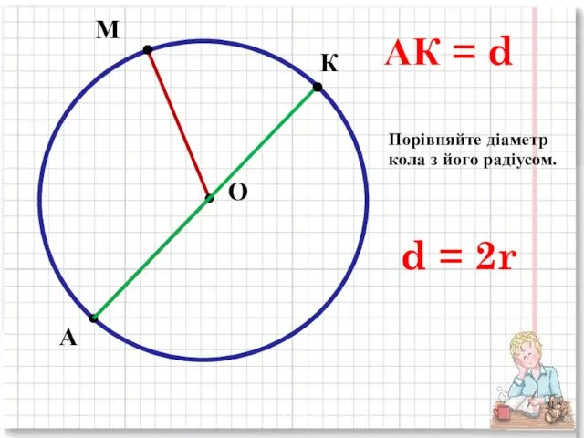 М А О К АК = d Порівняйте діаметр кола з його радіусом. d = 2r