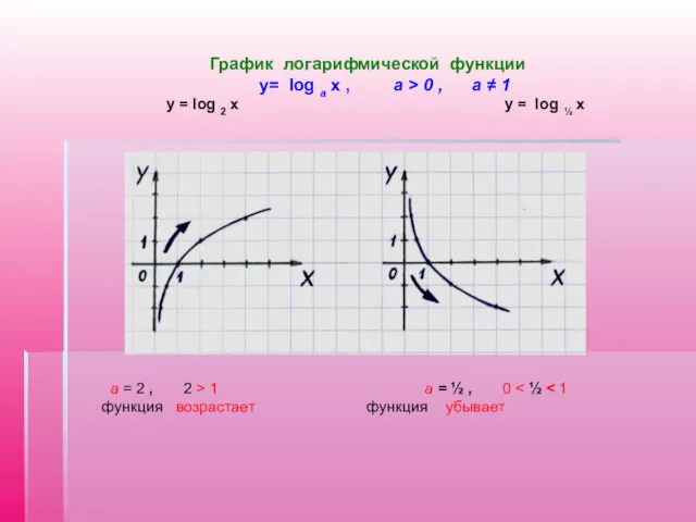 График логарифмической функции у= log a x , a >