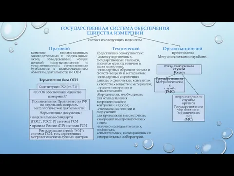 ГОСУДАРСТВЕННАЯ СИСТЕМА ОБЕСПЕЧЕНИЯ ЕДИНСТВА ИЗМЕРЕНИЙ состоит из следующих подсистем: Правовой